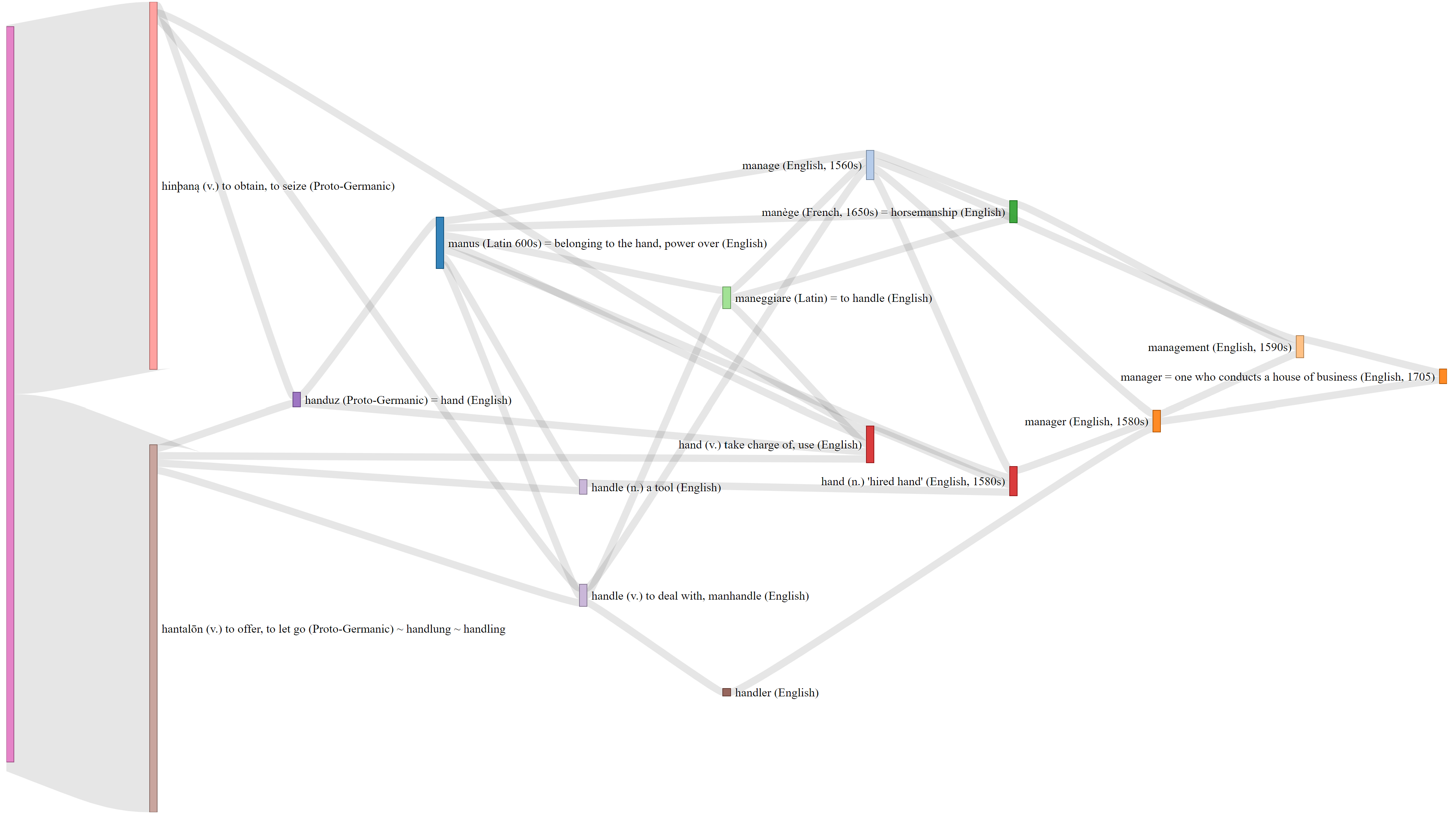 Sankey Diagram of the history/etymology of the word Management