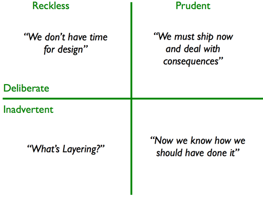 Technical Debt Quadrant graph