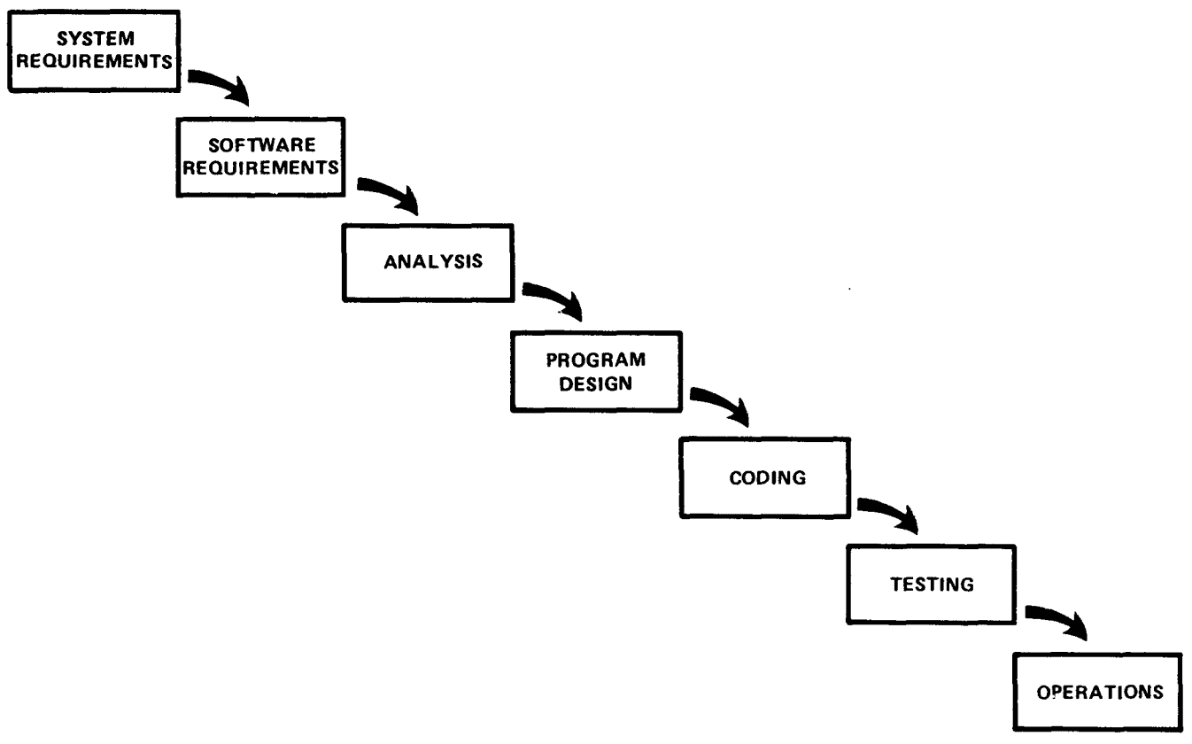 Figure 2 from Winston Royce essay. The Waterfall sequence.