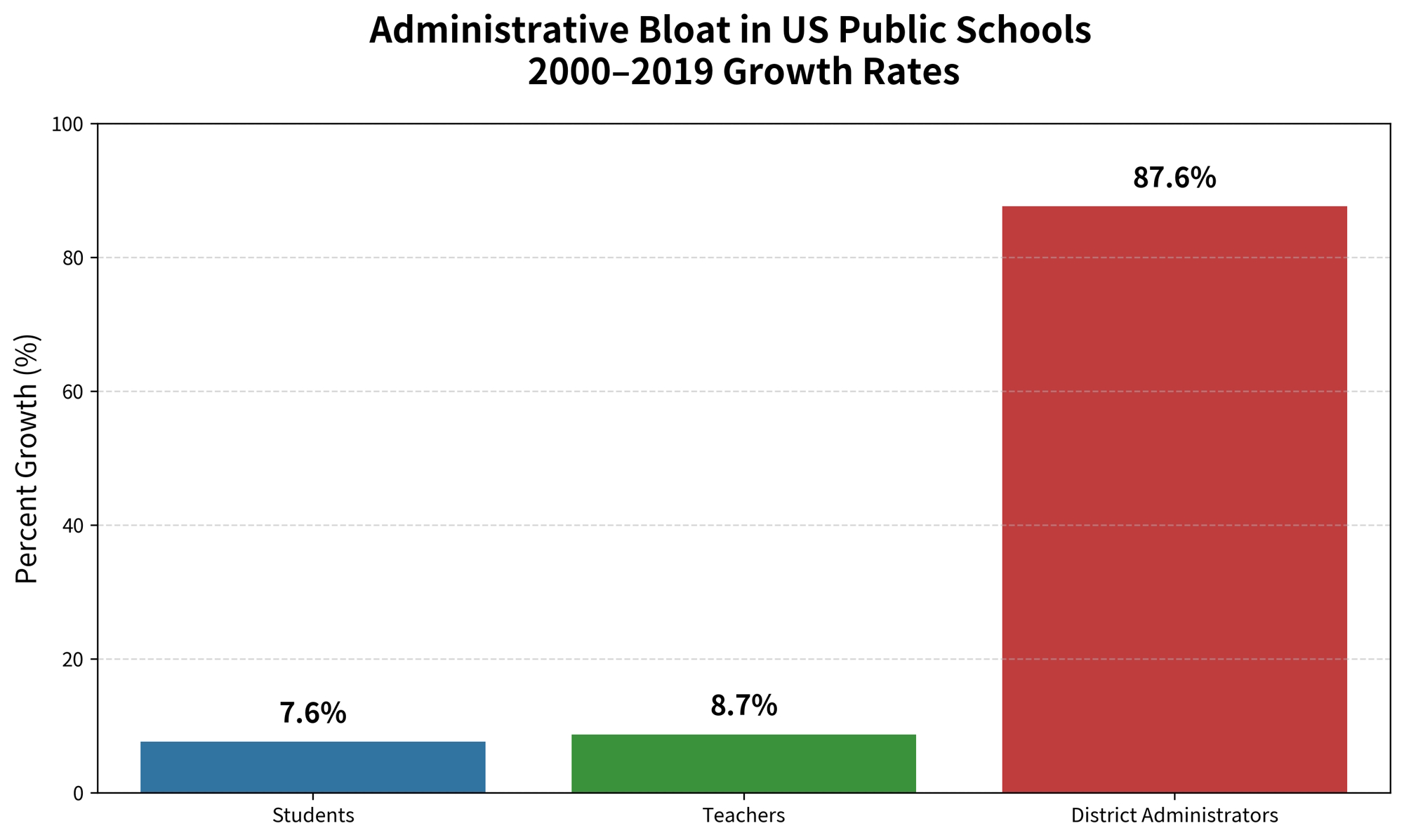Administrative bloat in US public schools, 2000–2019